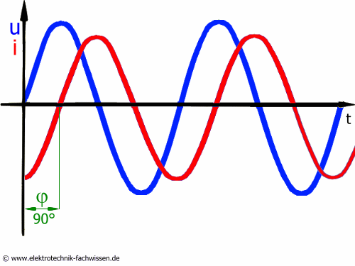 Phasenverschiebung an einer Induktivitaet, die Spannung eilt dem Strom um 90° vor